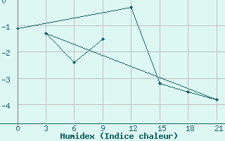 Courbe de l'humidex pour Vasilevici