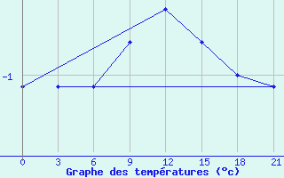 Courbe de tempratures pour Trubcevsk