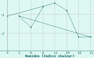 Courbe de l'humidex pour Mourgash