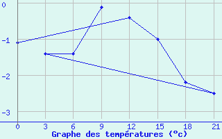 Courbe de tempratures pour Padun