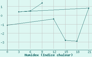 Courbe de l'humidex pour Vaida Guba Bay