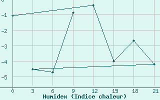 Courbe de l'humidex pour Emeck