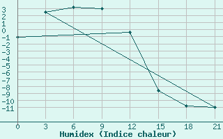 Courbe de l'humidex pour Agayakan