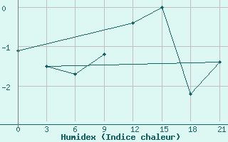 Courbe de l'humidex pour Sluck