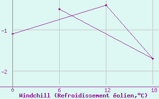 Courbe du refroidissement olien pour Valaam Island