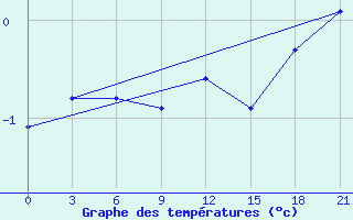 Courbe de tempratures pour Borovici