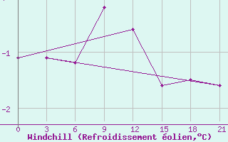 Courbe du refroidissement olien pour Pinsk