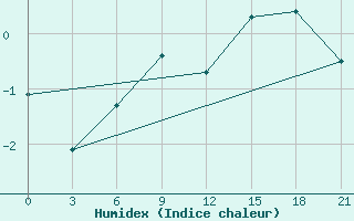 Courbe de l'humidex pour Abramovskij Majak