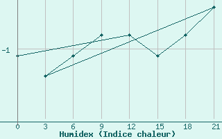 Courbe de l'humidex pour Zizgin