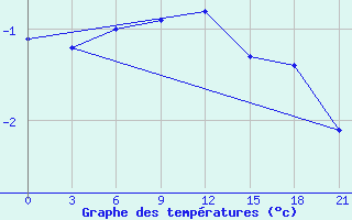 Courbe de tempratures pour Rjazsk