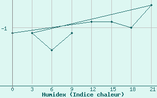 Courbe de l'humidex pour Severodvinsk