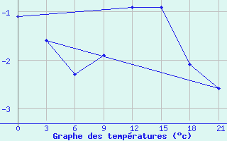 Courbe de tempratures pour Kirovohrad