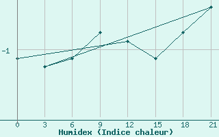 Courbe de l'humidex pour Varzuga