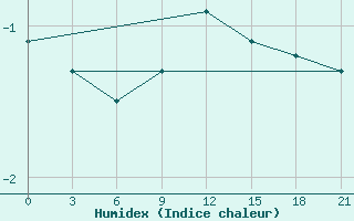 Courbe de l'humidex pour Volodymyr-Volyns'Kyi