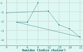 Courbe de l'humidex pour Orsa