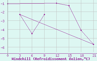 Courbe du refroidissement olien pour Pinsk