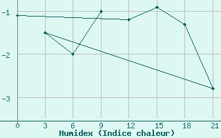 Courbe de l'humidex pour Kalevala