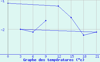 Courbe de tempratures pour Gorki