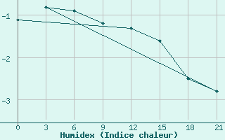 Courbe de l'humidex pour Reboly