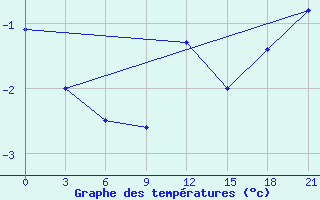 Courbe de tempratures pour Jaskul