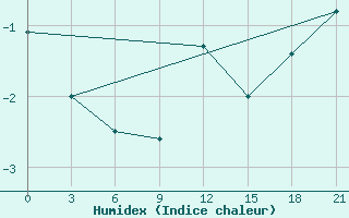 Courbe de l'humidex pour Jaskul