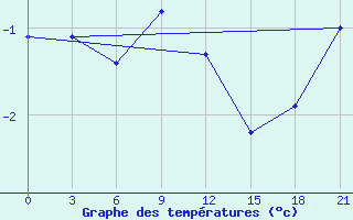 Courbe de tempratures pour Nikel