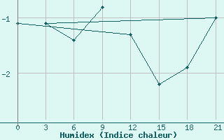 Courbe de l'humidex pour Nikel