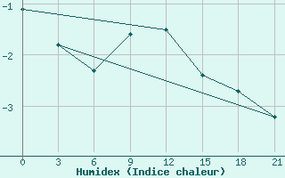 Courbe de l'humidex pour Zerdevka