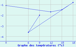 Courbe de tempratures pour Kautokeino