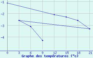 Courbe de tempratures pour Skriveri