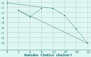 Courbe de l'humidex pour Kudymkar