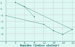 Courbe de l'humidex pour Korkodon River