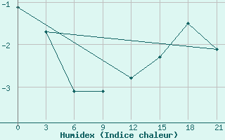 Courbe de l'humidex pour Rjazsk