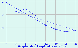 Courbe de tempratures pour Urjupinsk