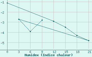 Courbe de l'humidex pour Spas-Demensk