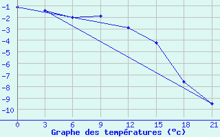 Courbe de tempratures pour Koz