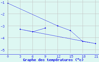 Courbe de tempratures pour Urjupinsk