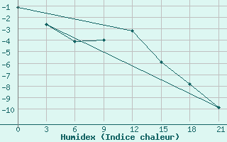 Courbe de l'humidex pour Severodvinsk