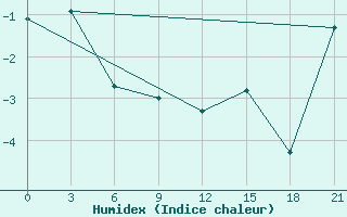 Courbe de l'humidex pour Kanin Nos