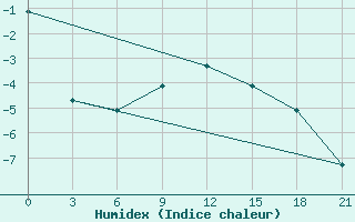 Courbe de l'humidex pour Bogucar