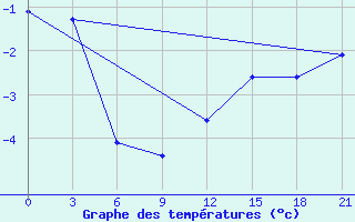 Courbe de tempratures pour Bolshelug