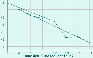 Courbe de l'humidex pour Kostroma