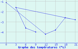 Courbe de tempratures pour Vernadsky