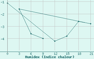 Courbe de l'humidex pour Vernadsky