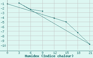 Courbe de l'humidex pour Saran-Paul