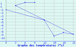 Courbe de tempratures pour Bujaga