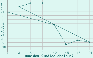 Courbe de l'humidex pour Bujaga