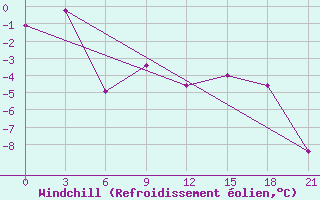 Courbe du refroidissement olien pour Pudoz