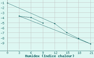 Courbe de l'humidex pour Gotnja