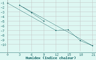 Courbe de l'humidex pour Varandey